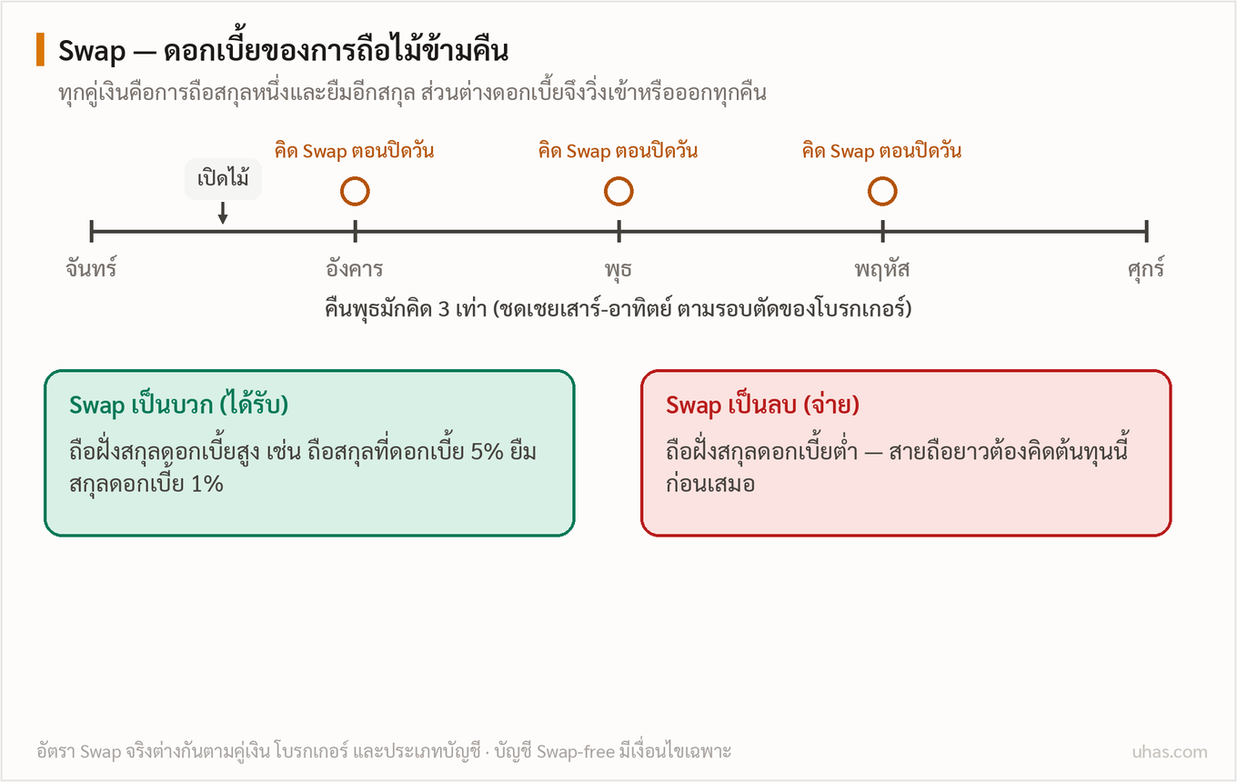 แผนภาพ Swap: การถือออเดอร์ข้ามคืนถูกคิดดอกเบี้ยทุกวันตอนปิดวัน คืนวันพุธมักคิดสามเท่า ถือฝั่งสกุลดอกเบี้ยสูงได้รับ ถือฝั่งดอกเบี้ยต่ำต้องจ่าย