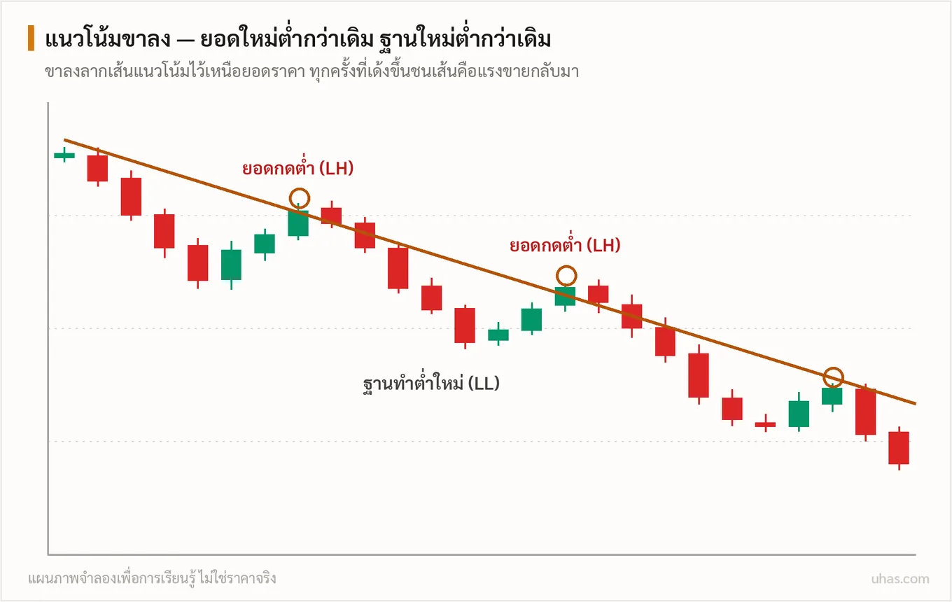 แผนภาพโครงสร้างแนวโน้ม: ขาขึ้นราคาทำยอดใหม่สูงกว่าเดิมและฐานยกสูงขึ้น พร้อมเส้นแนวโน้มลากใต้ฐานแตะสามจุด ส่วนขาลงคือภาพกลับด้าน