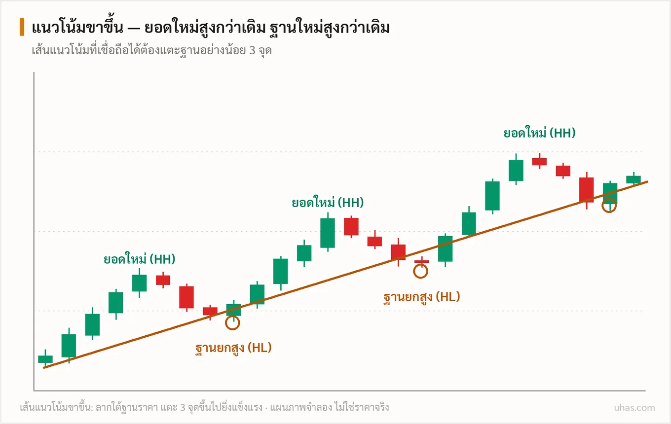 แผนภาพโครงสร้างแนวโน้ม: ขาขึ้นราคาทำยอดใหม่สูงกว่าเดิมและฐานยกสูงขึ้น พร้อมเส้นแนวโน้มลากใต้ฐานแตะสามจุด ส่วนขาลงคือภาพกลับด้าน