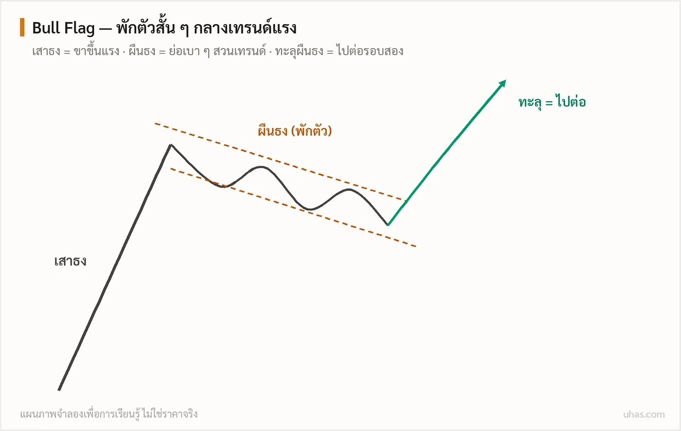แผนภาพรูปแบบต่อเนื่อง: สามเหลี่ยมสมมาตรที่กรอบบีบเข้าหากัน Rising Wedge ที่ชี้ขึ้นแบบหมดแรง และ Bull Flag ที่พักตัวสั้นก่อนไปต่อตามเทรนด์