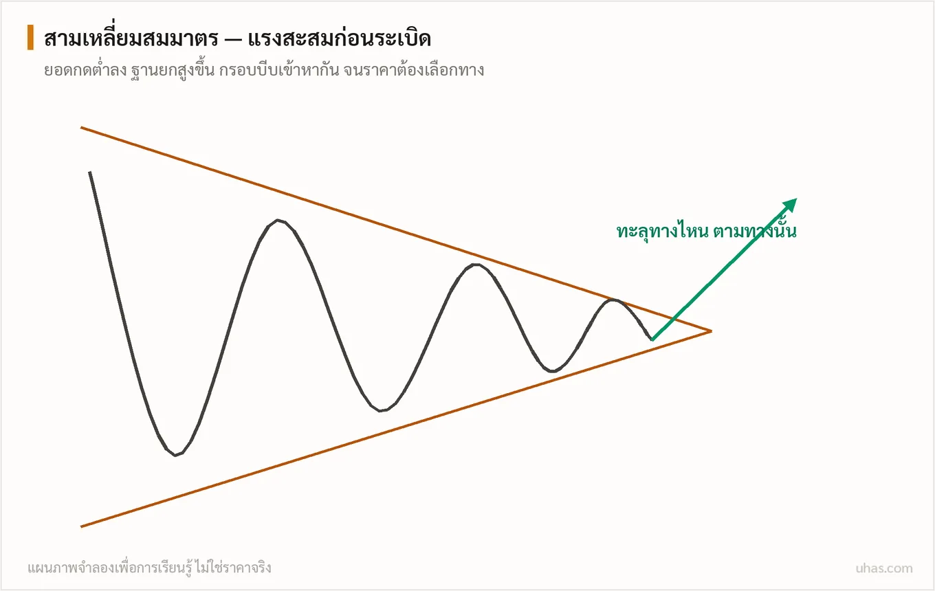 แผนภาพรูปแบบต่อเนื่อง: สามเหลี่ยมสมมาตรที่กรอบบีบเข้าหากัน Rising Wedge ที่ชี้ขึ้นแบบหมดแรง และ Bull Flag ที่พักตัวสั้นก่อนไปต่อตามเทรนด์