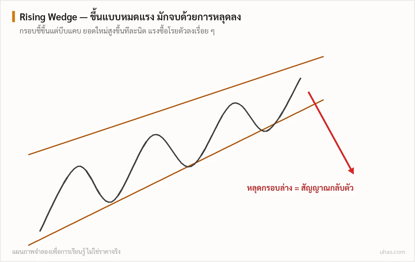 แผนภาพรูปแบบต่อเนื่อง: สามเหลี่ยมสมมาตรที่กรอบบีบเข้าหากัน Rising Wedge ที่ชี้ขึ้นแบบหมดแรง และ Bull Flag ที่พักตัวสั้นก่อนไปต่อตามเทรนด์