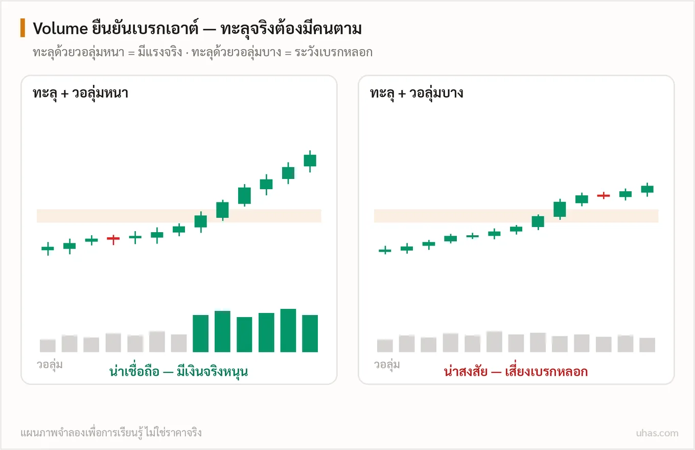 แผนภาพวอลุ่มยืนยันเบรกเอาต์: การทะลุแนวต้านพร้อมวอลุ่มหนาน่าเชื่อถือ ส่วนการทะลุด้วยวอลุ่มบางเสี่ยงเป็นเบรกหลอก