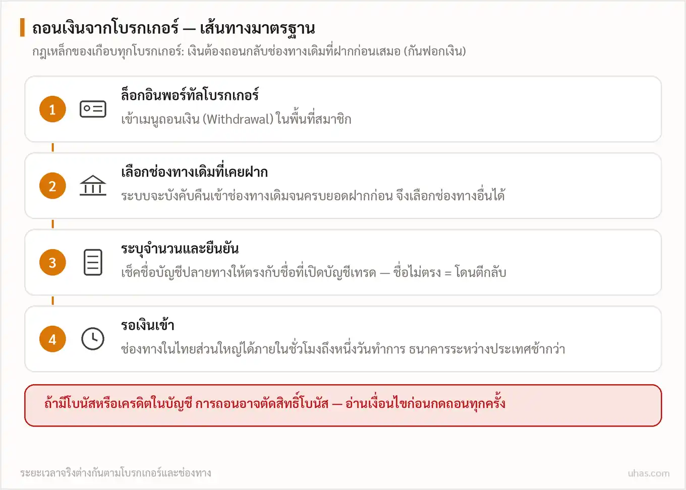 แผนภาพขั้นตอนถอนเงินจากโบรกเกอร์: ล็อกอิน เลือกช่องทางเดิมที่ฝาก ระบุจำนวนโดยชื่อบัญชีต้องตรง แล้วรอเงินเข้า พร้อมคำเตือนเรื่องโบนัส