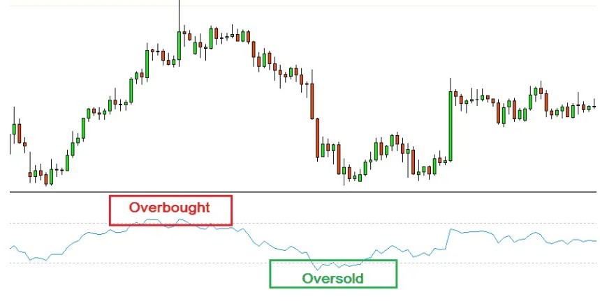 Overbought Oversold