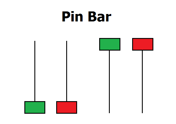 pin bar คือ